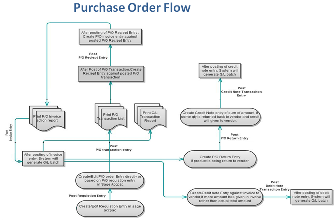 Purchase Order Transaction Flow in Sage 300 ERP – Sage 300 ERP – Tips ...