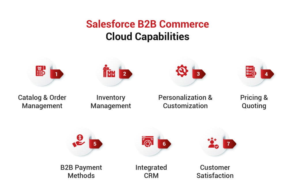 Features of Salesforce Commerce Cloud