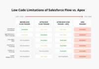 Salesforce Flows vs. Apex Triggers