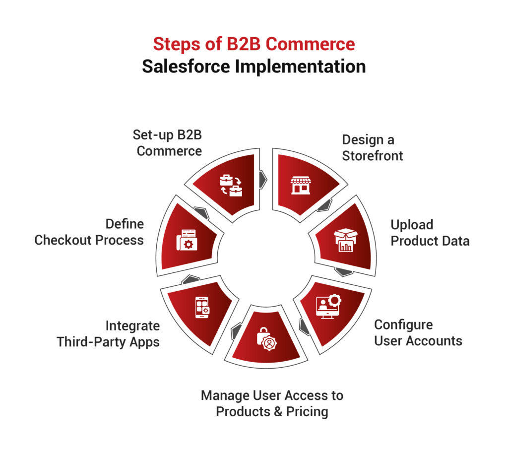 Steps to implement Salesforce Commerce Cloud