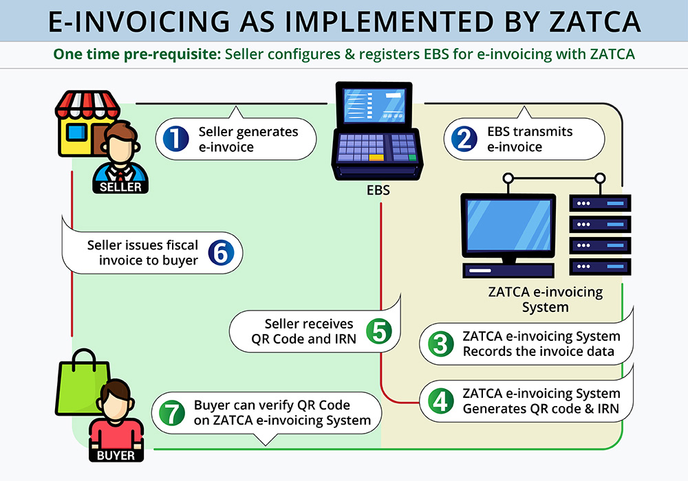 E-invoicing process infographic ZATCA